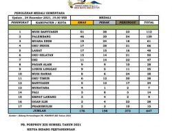 Muba Duduki Peringkat Satu Peraihan Medali Emas Porprov Sumsel