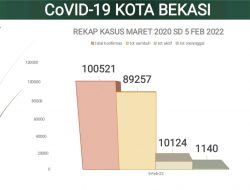 Kota Bekasi dalam masa pandemi ini masuk dalam masa PPKM Level 2