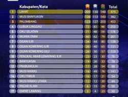 OKU Selatan Persembahkan Peringkat Kelima Ajang Porprov Sumsel Ke XIV di Kabupaten Lahat Tahun 2023